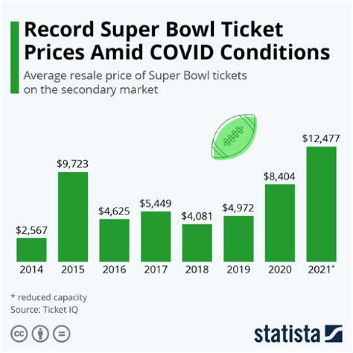 How much were the most expensive tickets to Super Bowl I?