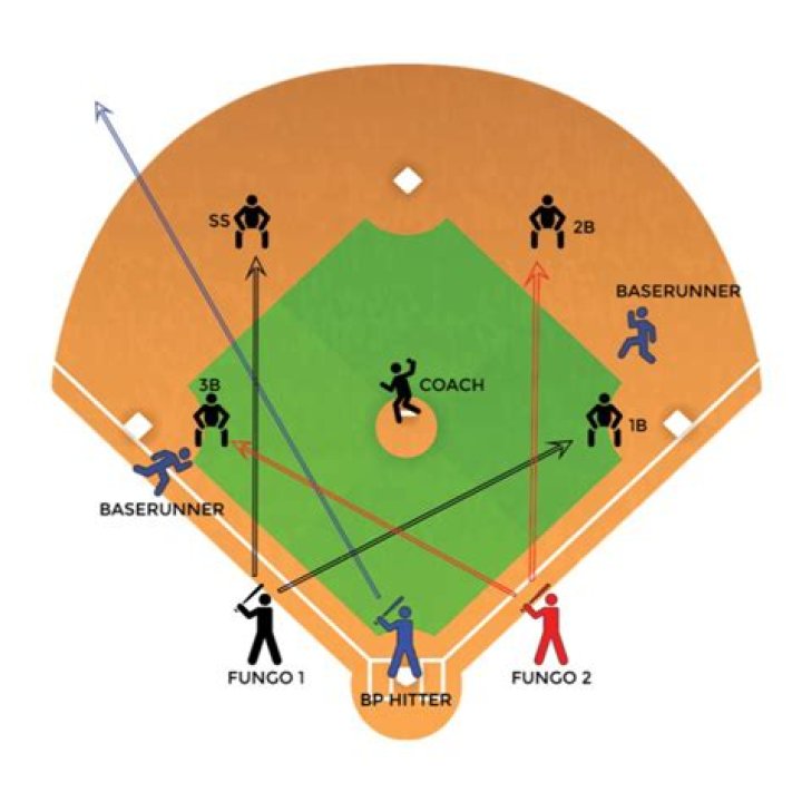 How often do MLB players practice hitting?