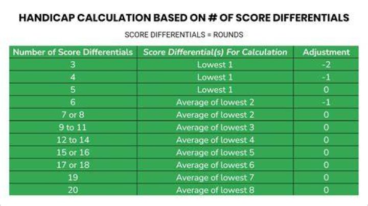 How often is handicap calculated?