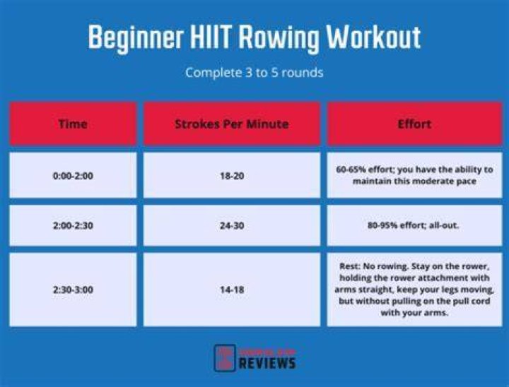 How often should a beginner row?