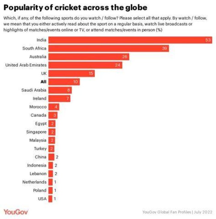 How popular is cricket over the world?