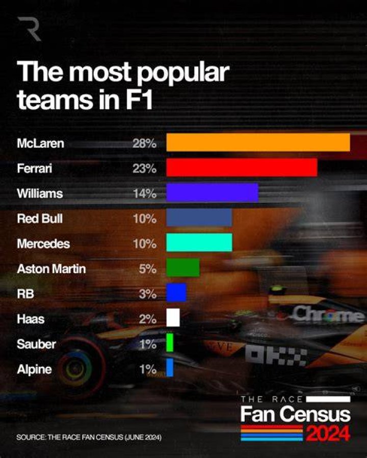 How popular is F1 in the world?