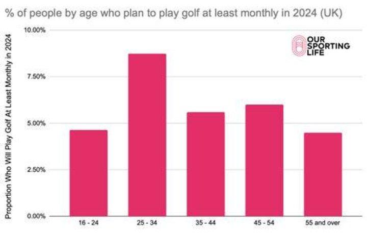 How popular is golf in the UK?
