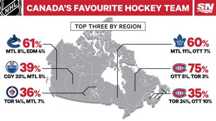 How popular is NHL in Canada?