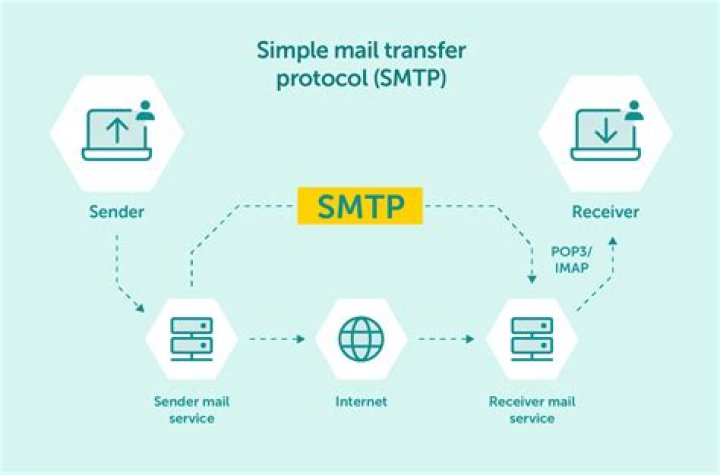 How SMTP works step by step?