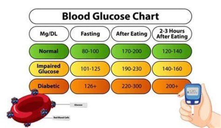 How soon after waking up should I test my blood sugar?