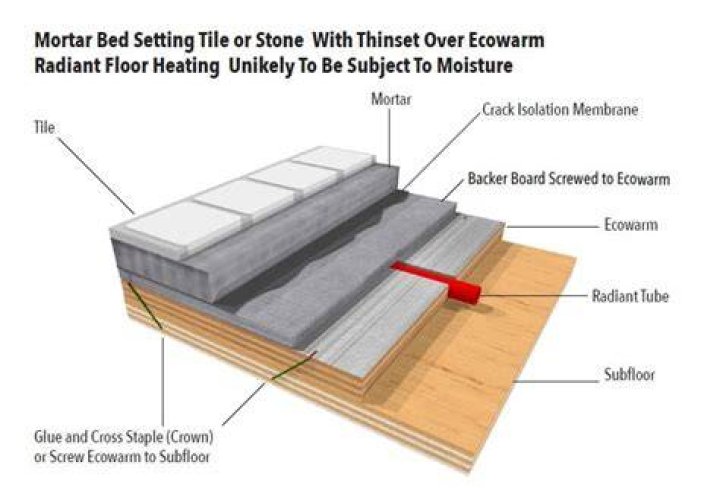 How thick should mortar be for floor tiles?