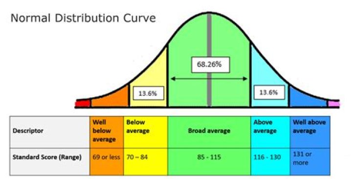 How would you describe the shape of the normal distribution quizlet?