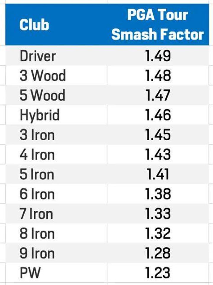 Is 1.48 smash factor good?