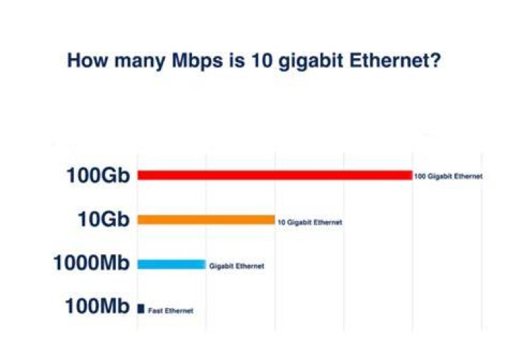Is 1 Gbps the same as 1000 Mbps?