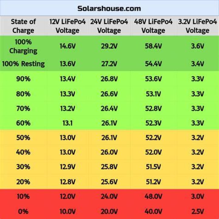 Is 14 volts good for a car battery?