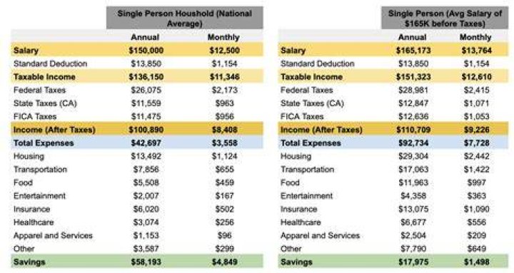 Is 150k a good salary UK?