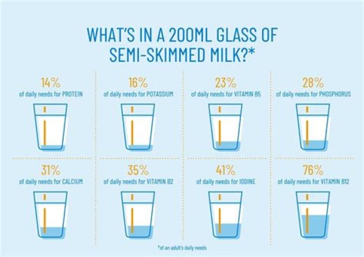 Is 2 glasses of milk a day too much?