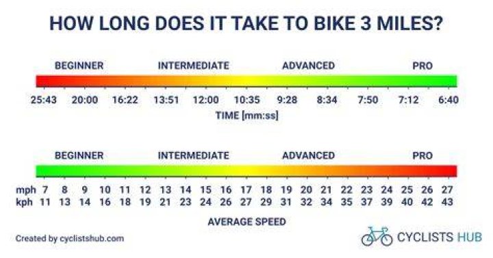 Is 20 miles a lot to bike?