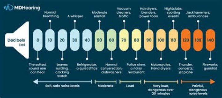 Is 200 decibels possible?