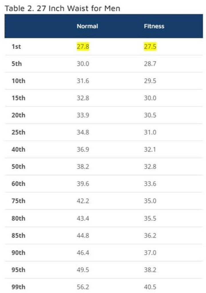 Is 27 inches a small waist?