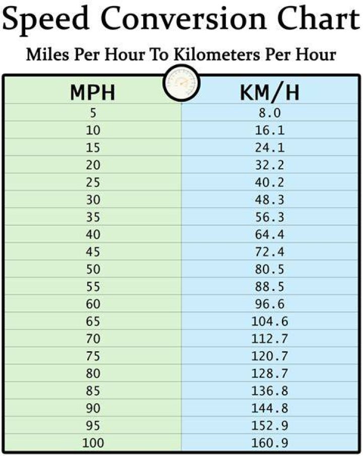 Is 4 miles per hour fast?