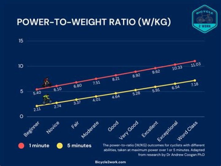 Is 4 watts per kg good?
