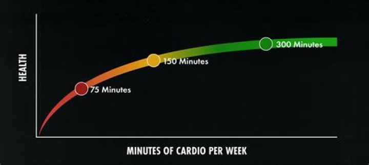 Is 45 minutes of cardio too much?