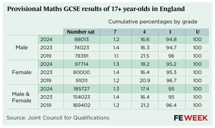 Is 70% a pass in GCSE maths?