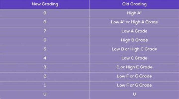 Is 8 an A * in GCSE?
