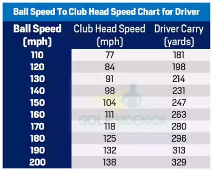 Is 95 mph club head speed good?