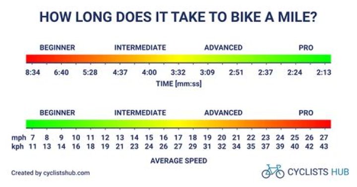 Is a 15 mile bike ride good?