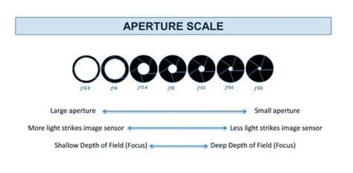 Is a 2.8 aperture good for low light?