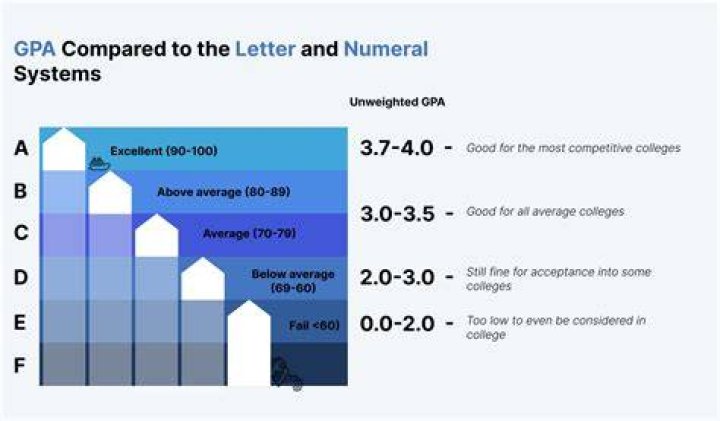 Is a 3.150 GPA good?