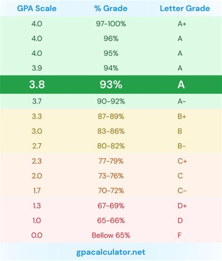 Is a 3.9 GPA good?