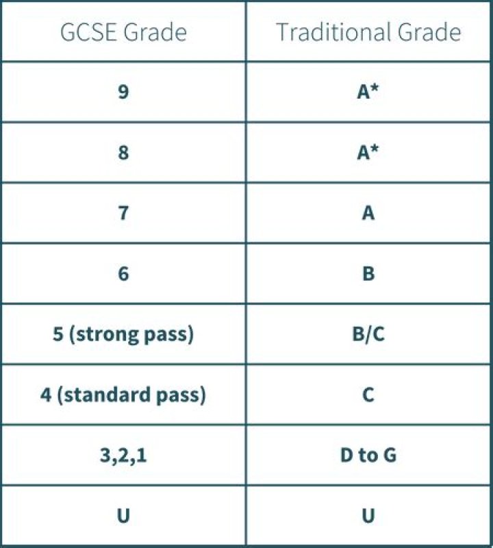 Is a 9 good in GCSE?