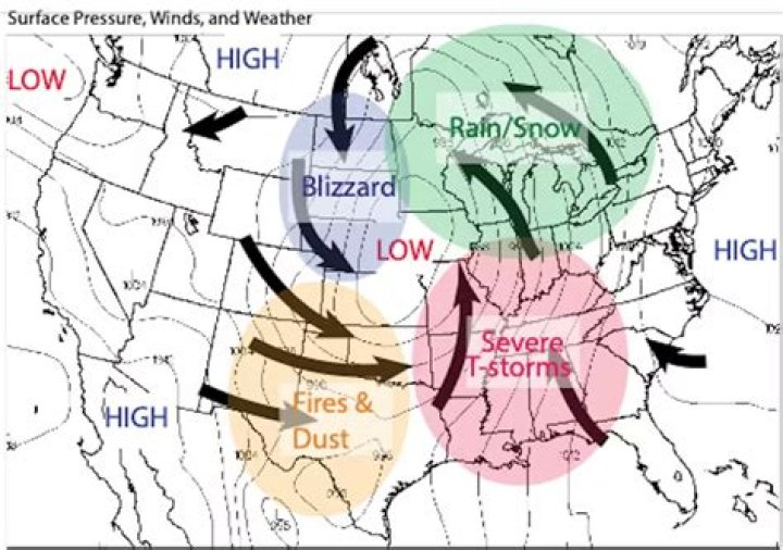 Is a blizzard high or low pressure?