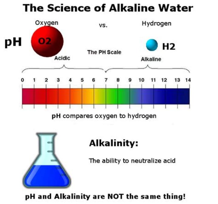 Is alkalinity the same as pH?