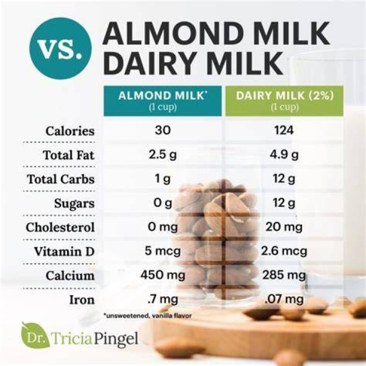 Is almond milk healthier than regular milk?