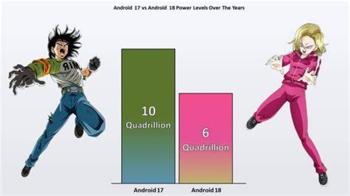 Is Android 17 stronger than Goku?