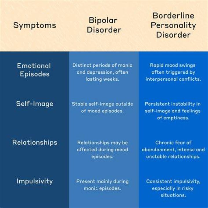 Is BPD the same as bipolar?