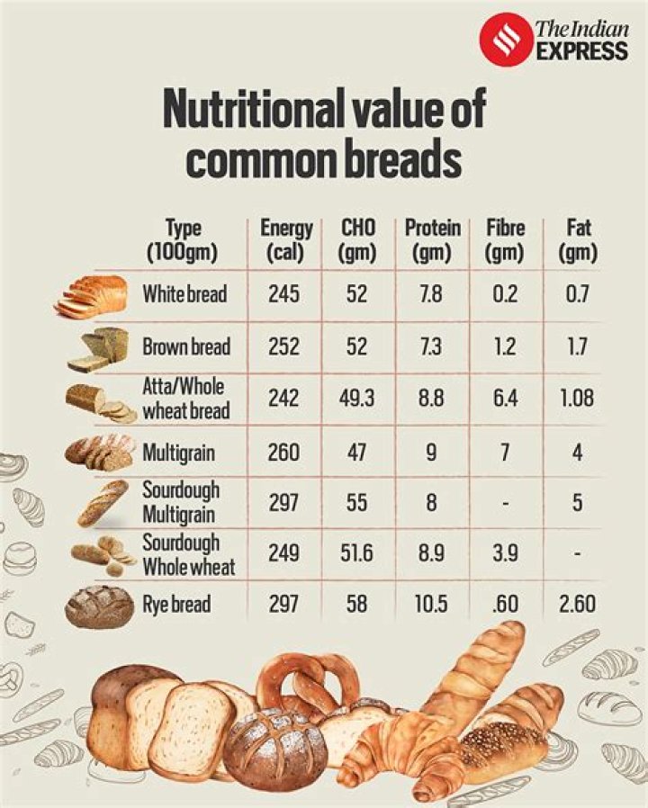 Is bread high in fat?