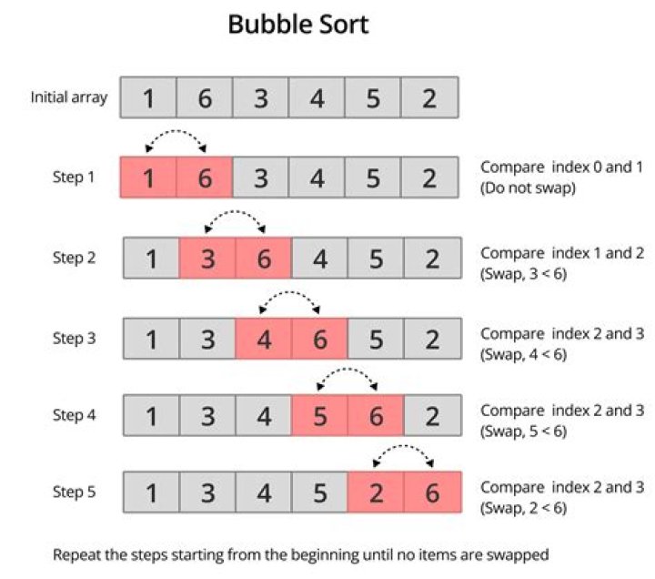 Is Bubble Sort adaptive?