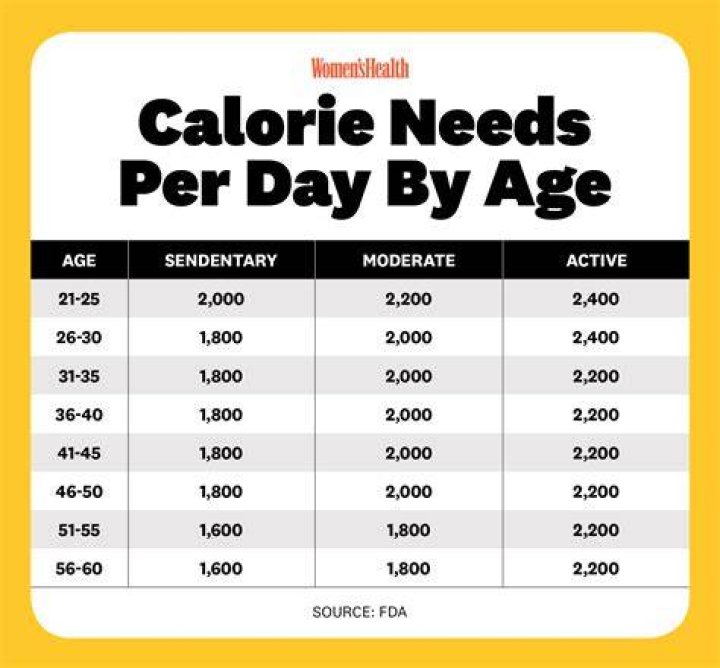 Is burning 450 calories a day good?