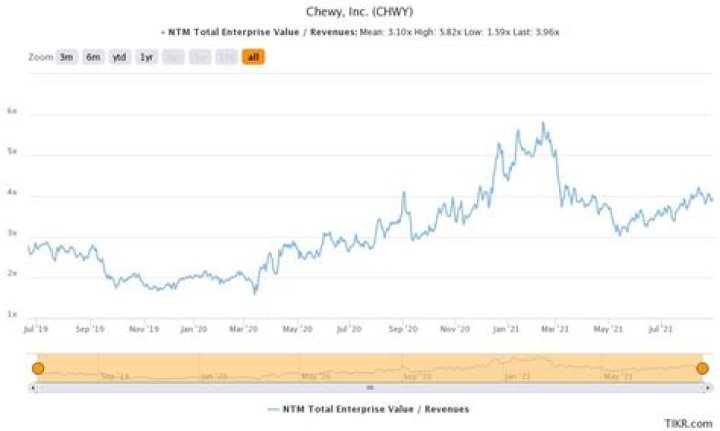 Is Chewy stock overvalued?