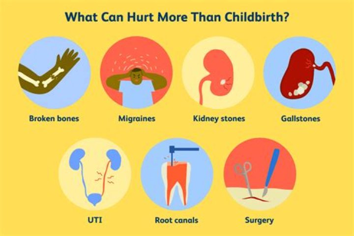 Is childbirth the most painful thing?