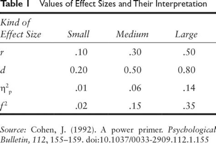 Is Cohen's d the same as effect size?