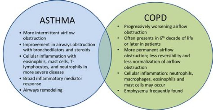 Is COPD different from asthma?