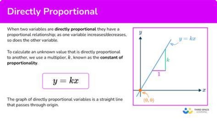 Is directly proportional linear?