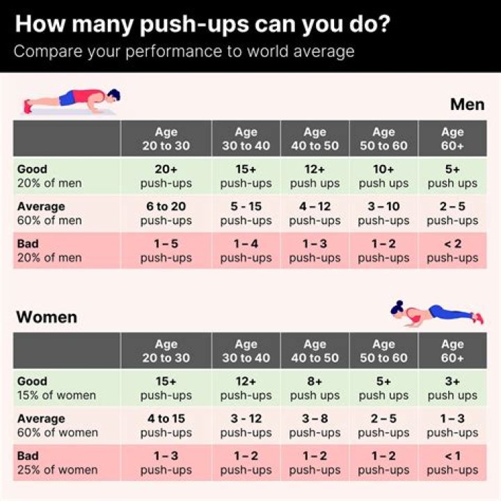 Is doing 25 push-ups good?