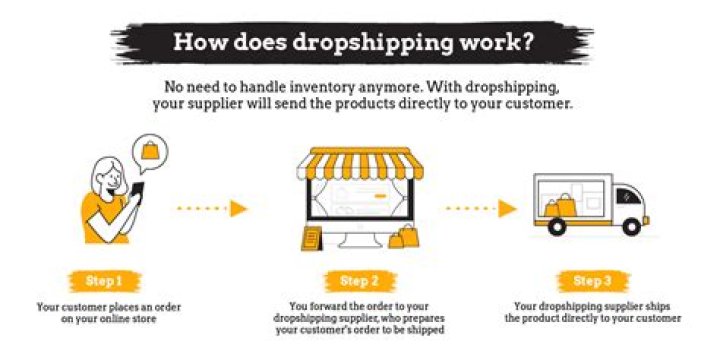Is dropshipping easy?