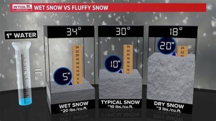 Is dry or wet snow better for skiing?