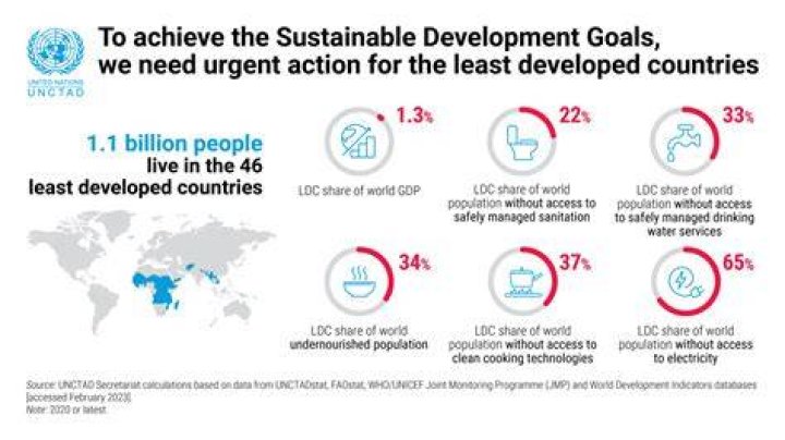 Is Egypt a less developed country?