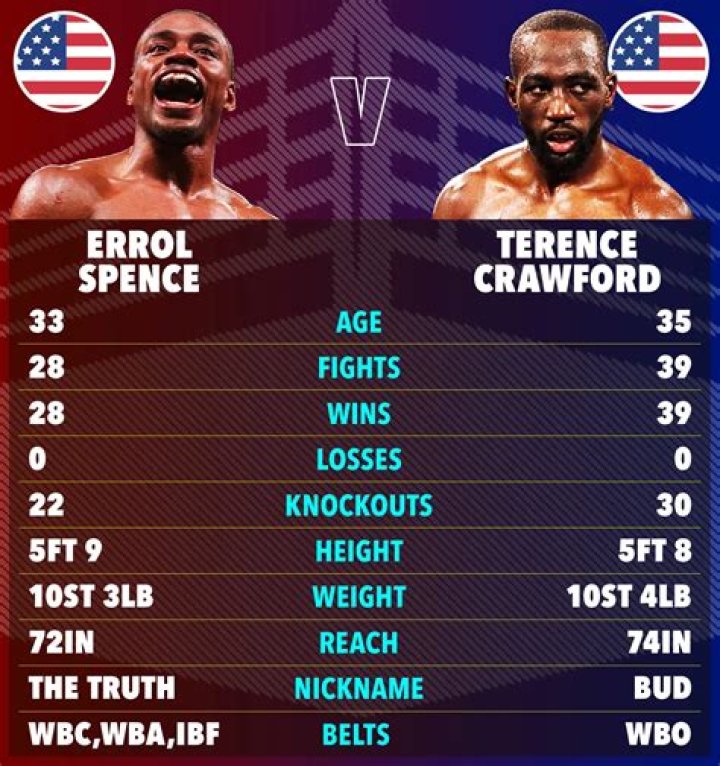 Is Errol Spence left-handed?