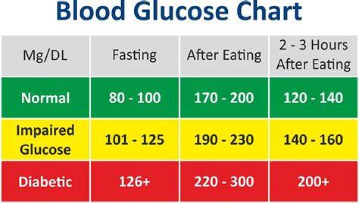 Is fasting blood sugar of 120 high?